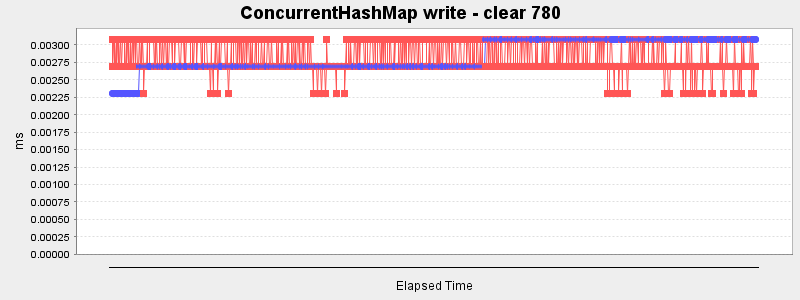 ConcurrentHashMap write - clear 780